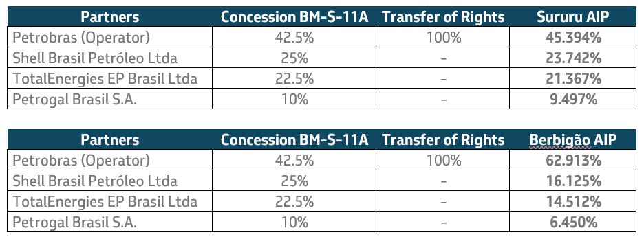 A table showing the new ownership interests
