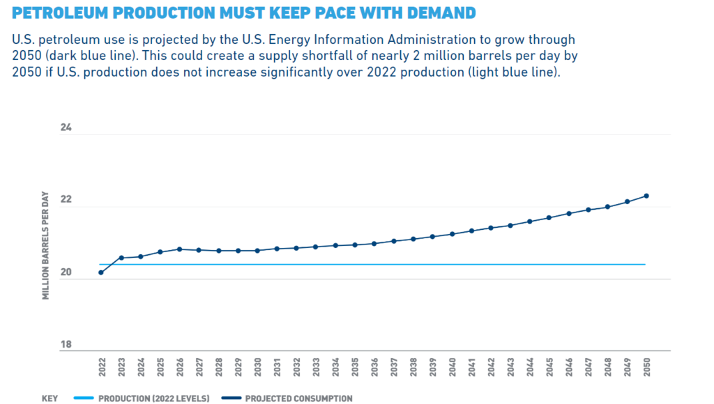 EIA Annual Energy Outlook 2022; Source: American Petroleum Institute