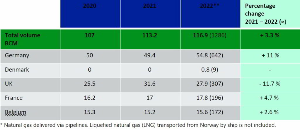 Gas deliveries through pipelines to all markets in 2020 to 2022; Source: Gassco