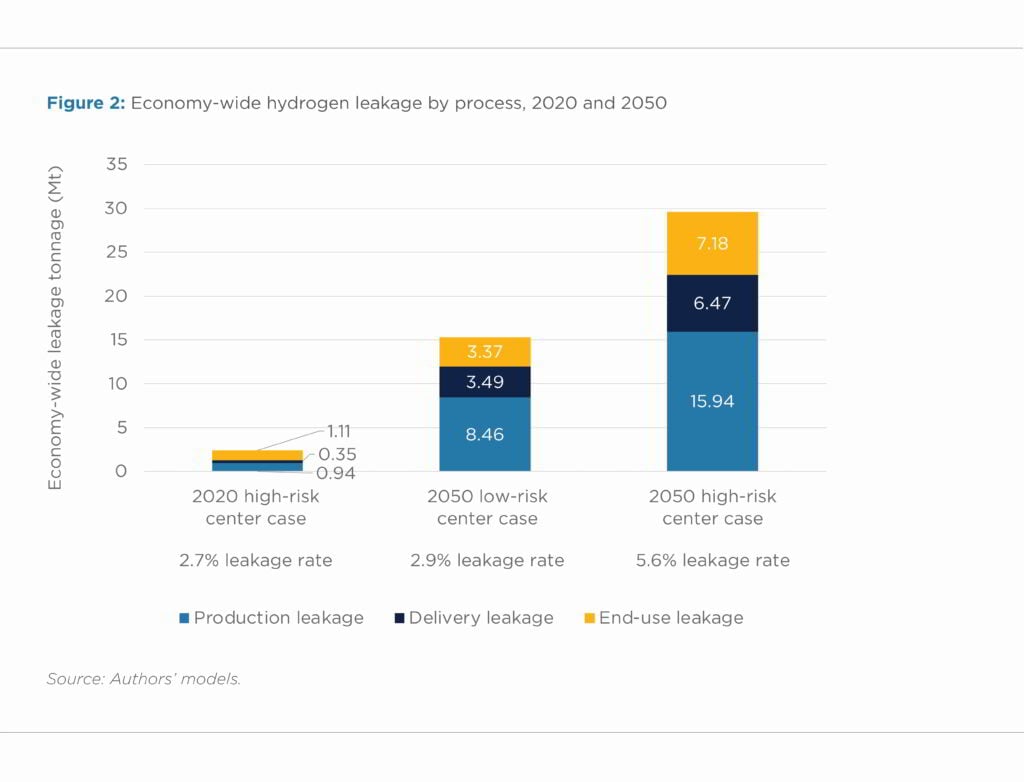 Hydrogen Leakage: A Potential Risk for the Hydrogen Economy; Source: Columbia University