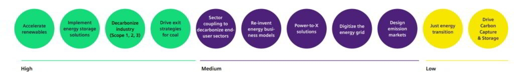 Energy priorities; Source: Siemens Energy and Roland Berger's European Energy Transition Readiness Index report