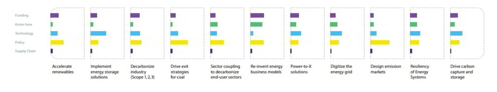 Energy priorities; Source: Siemens Energy and Roland Berger's European Energy Transition Readiness Index report