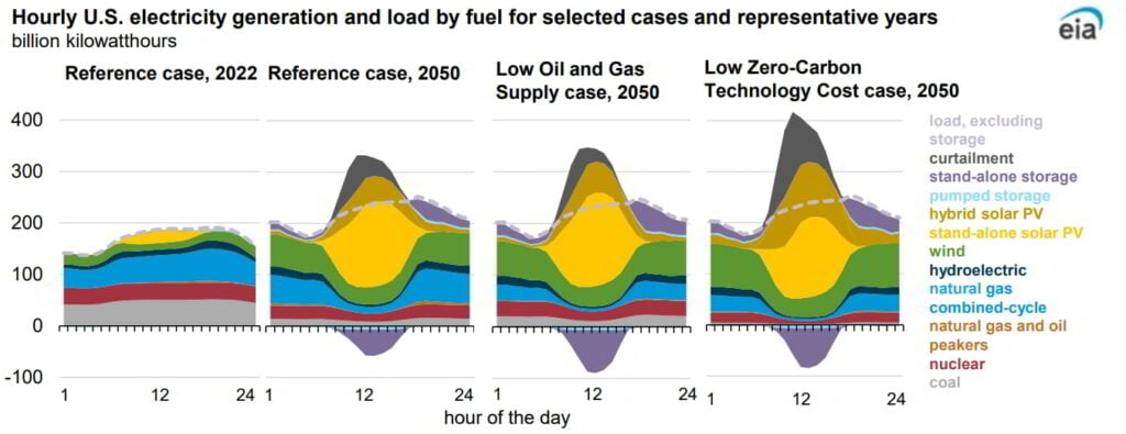 More intermittent renewables lead to more curtailment and usage of battery storage; Source: U.S. Energy Information Administration, Annual Energy Outlook 2023 (AEO2023)