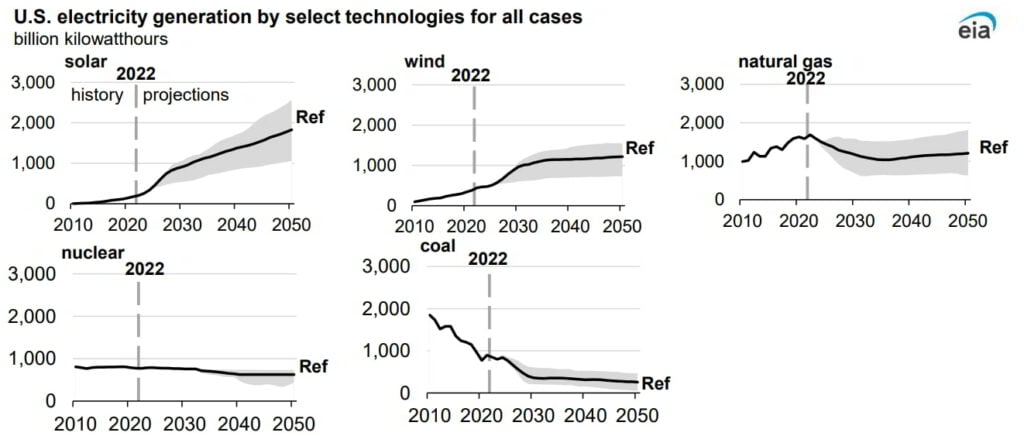 Power demand is increasingly met by renewables; Source: U.S. Energy Information Administration, Annual Energy Outlook 2023 (AEO2023)