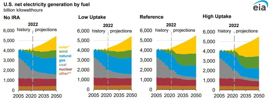 Solar and wind generate a majority of U.S. electricity by 2050 in the Reference and High Uptake cases; Source: U.S. Energy Information Administration, Annual Energy Outlook 2023 (AEO2023)