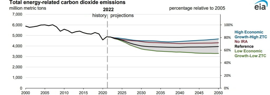 Source: U.S. Energy Information Administration, Annual Energy Outlook 2023 (AEO2023)