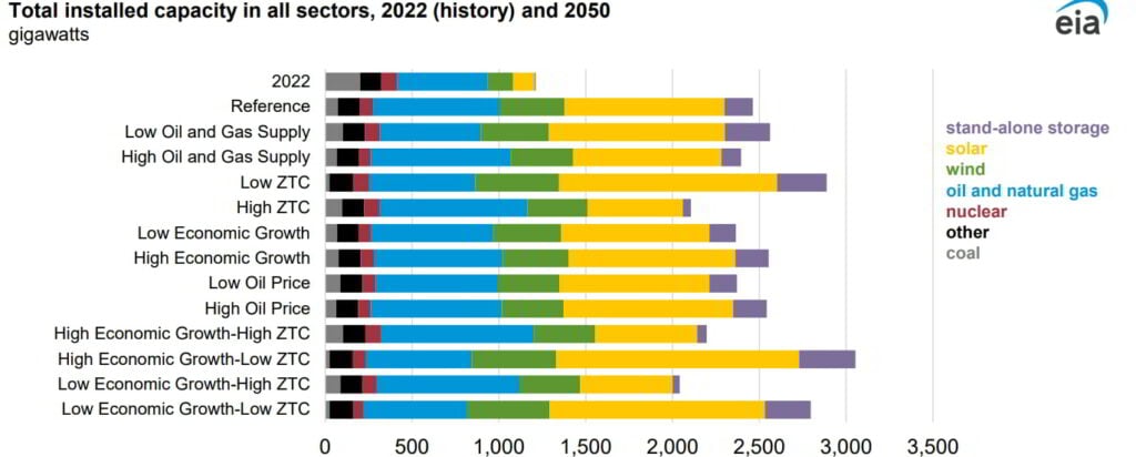 Total installed generating capacity more than doubles across most scenarios; Source: U.S. Energy Information Administration, Annual Energy Outlook 2023 (AEO2023)