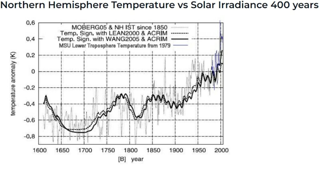 Graph showing that changes in solar activity are the primary cause of climate change; Source: Friends of Science Society